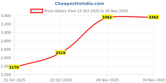 flipkart.com adidas CLOUDFOAM WALK LOUNGER Walking Shoes For Men adidas Price History Graph from 15 Oct 2025 to 30 Nov 2025