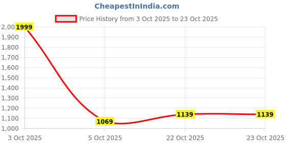 flipkart.com adidas CLSC BARS BP Backpack adidas Price History Graph from 3 Oct 2025 to 22 Oct 2025