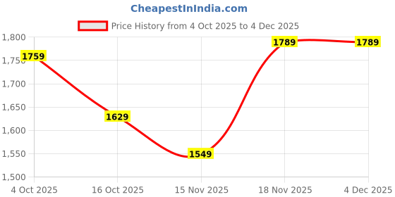 flipkart.com adidas CLSC PCASE BP Backpack adidas Price History Graph from 4 Oct 2025 to 4 Dec 2025