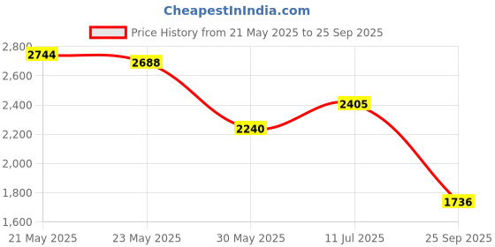 flipkart.com adidas Coreracer Running Shoes For Men adidas Price History Graph from 21 May 2025 to 25 Sep 2025