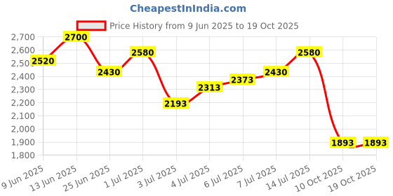 flipkart.com adidas Courtblock IKD Sneakers For Men adidas Price History Graph from 9 Jun 2025 to 19 Oct 2025