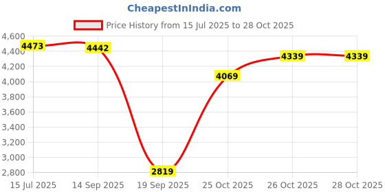 flipkart.com adidas CourtJam Control 3 W Tennis Shoes For Women adidas Price History Graph from 15 Jul 2025 to 28 Oct 2025