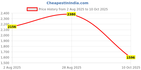 flipkart.com adidas Courun Avant M Running Shoes For Men adidas Price History Graph from 2 Aug 2025 to 10 Oct 2025