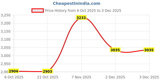 flipkart.com adidas CRAG STEP Running Shoes For Men adidas Price History Graph from 6 Oct 2025 to 2 Dec 2025