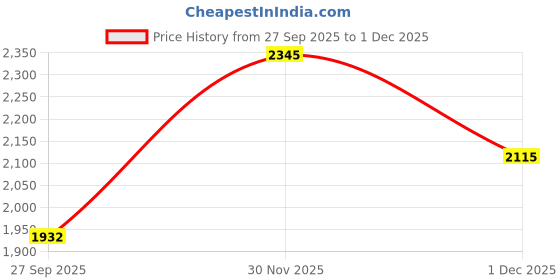 flipkart.com adidas CRI TRIUMPH Cricket Shoes For Men adidas Price History Graph from 27 Sep 2025 to 1 Dec 2025