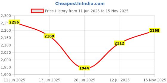 flipkart.com adidas CRINU 23 M Cricket Shoes For Men adidas Price History Graph from 11 Jun 2025 to 15 Nov 2025