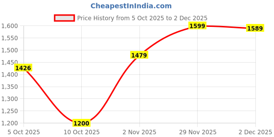 flipkart.com adidas CUSH-WALK M Walking Shoes For Men adidas Price History Graph from 5 Oct 2025 to 2 Dec 2025
