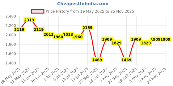 flipkart.com adidas CUSH-WALK W Walking Shoes For Women adidas Price History Graph from 19 May 2025 to 24 Nov 2025