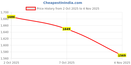 flipkart.com adidas CushPro M Walking Shoes For Women adidas Price History Graph from 2 Oct 2025 to 4 Nov 2025