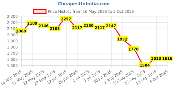 flipkart.com adidas CyberRun M Running Shoes For Men adidas Price History Graph from 16 May 2025 to 5 Oct 2025