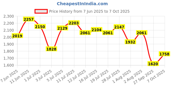 flipkart.com adidas CyberRun M Running Shoes For Men adidas Price History Graph from 7 Jun 2025 to 7 Oct 2025