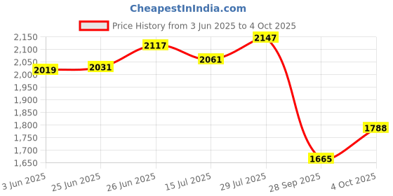 flipkart.com adidas CyberRun M Running Shoes For Men adidas Price History Graph from 3 Jun 2025 to 4 Oct 2025