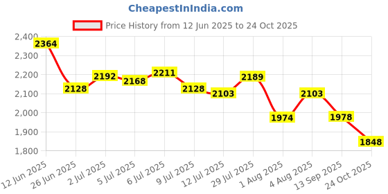 flipkart.com adidas CyberRun M Running Shoes For Men adidas Price History Graph from 12 Jun 2025 to 24 Oct 2025