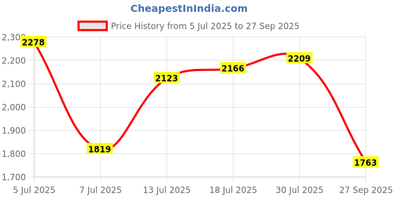 flipkart.com adidas CyberRun M Running Shoes For Men adidas Price History Graph from 5 Jul 2025 to 27 Sep 2025
