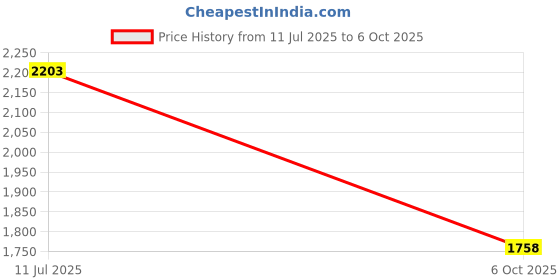 flipkart.com adidas CyberRun M Running Shoes For Men adidas Price History Graph from 11 Jul 2025 to 6 Oct 2025