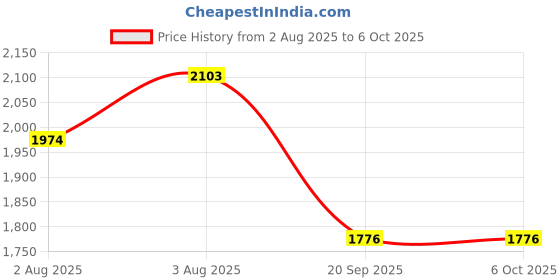 flipkart.com adidas CyberRun M Running Shoes For Men adidas Price History Graph from 2 Aug 2025 to 5 Oct 2025