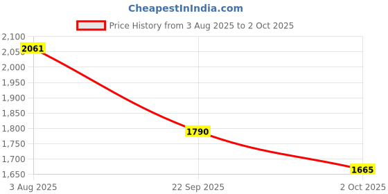 flipkart.com adidas CyberRun M Running Shoes For Men adidas Price History Graph from 3 Aug 2025 to 2 Oct 2025