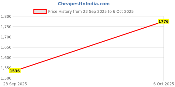 flipkart.com adidas CyberRun M Running Shoes For Men adidas Price History Graph from 23 Sep 2025 to 6 Oct 2025