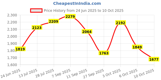 flipkart.com adidas CyberRun M Walking Shoes For Men adidas Price History Graph from 24 Jun 2025 to 9 Oct 2025