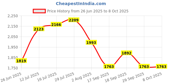 flipkart.com adidas CyberRun M Walking Shoes For Men adidas Price History Graph from 26 Jun 2025 to 4 Oct 2025