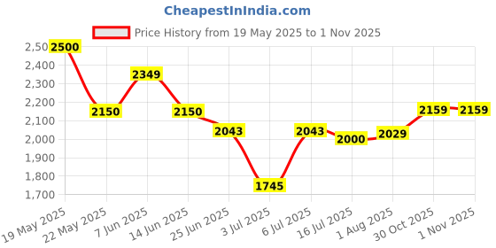 flipkart.com adidas Dash-Run W Running Shoes For Women adidas Price History Graph from 19 May 2025 to 31 Oct 2025