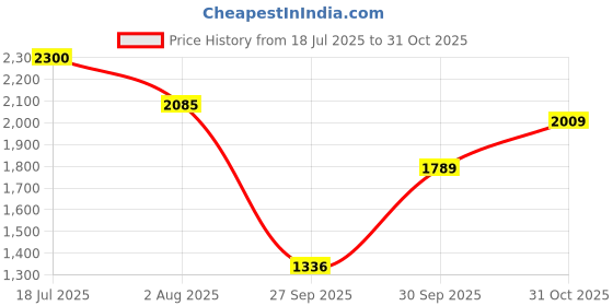 flipkart.com adidas Dash-Run W Running Shoes For Women adidas Price History Graph from 18 Jul 2025 to 31 Oct 2025