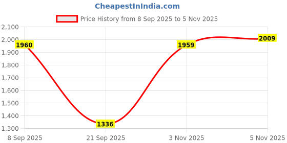 flipkart.com adidas Dash-Run W Running Shoes For Women adidas Price History Graph from 8 Sep 2025 to 5 Nov 2025