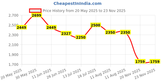 flipkart.com adidas Dashart W Running Shoes For Women adidas Price History Graph from 20 May 2025 to 23 Nov 2025