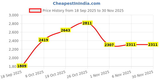 flipkart.com adidas DURAMO RC2 W Running Shoes For Women adidas Price History Graph from 18 Sep 2025 to 30 Nov 2025