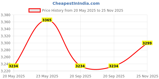 flipkart.com adidas DURAMO SL M Running Shoes For Men adidas Price History Graph from 20 May 2025 to 25 Nov 2025