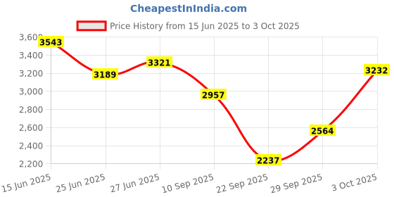 flipkart.com adidas DURAMO SL M Running Shoes For Men adidas Price History Graph from 15 Jun 2025 to 3 Oct 2025