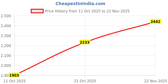 flipkart.com adidas DURAMO SL M Running Shoes For Men adidas Price History Graph from 11 Oct 2025 to 22 Nov 2025