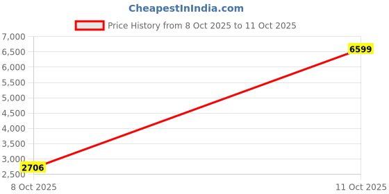 flipkart.com adidas DURAMO SL M Running Shoes For Men adidas Price History Graph from 8 Oct 2025 to 11 Oct 2025