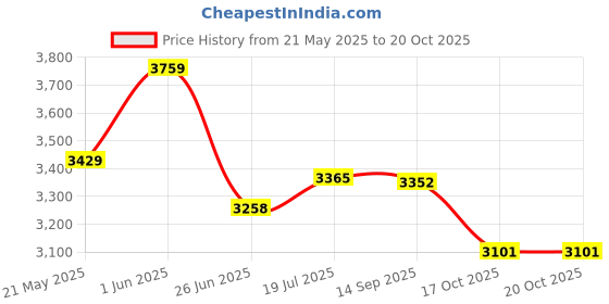 flipkart.com adidas Duramo SL W Running Shoes For Women adidas Price History Graph from 21 May 2025 to 17 Oct 2025