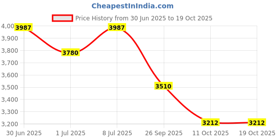 flipkart.com adidas DURAMO SPEED M Running Shoes For Men adidas Price History Graph from 30 Jun 2025 to 17 Oct 2025