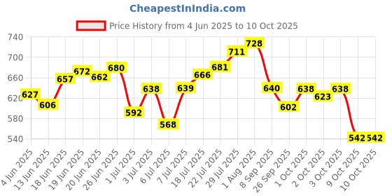 flipkart.com adidas DYNAMIC PULSE DEO -2 Body Spray-For Men adidas Price History Graph from 4 Jun 2025 to 9 Oct 2025