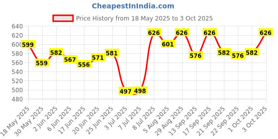 flipkart.com adidas Dynamic Pulse Deodorant Deodorant Spray-For Men adidas Price History Graph from 18 May 2025 to 3 Oct 2025
