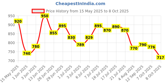 flipkart.com adidas EEZAY FLIP FLOP Men Flip Flops adidas Price History Graph from 15 May 2025 to 8 Oct 2025