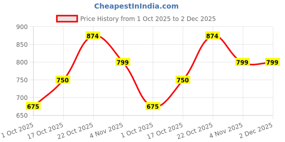 flipkart.com adidas EEZAY FLIP FLOP Men Flip Flops adidas Price History Graph from 1 Oct 2025 to 2 Dec 2025