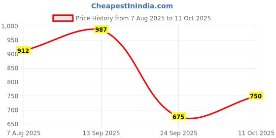 flipkart.com adidas EEZAY FLIP FLOP Men Flip Flops adidas Price History Graph from 7 Aug 2025 to 11 Oct 2025