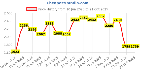 flipkart.com adidas ExcelCourt M Running Shoes For Men adidas Price History Graph from 10 Jun 2025 to 21 Oct 2025