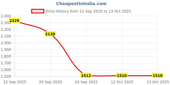 flipkart.com adidas ExcelCourt M Running Shoes For Men adidas Price History Graph from 12 Sep 2025 to 13 Oct 2025