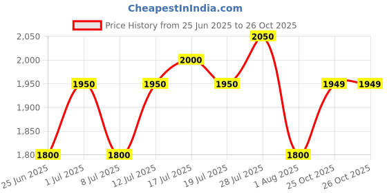 flipkart.com adidas ExcelCourt M Running Shoes For Men adidas Price History Graph from 25 Jun 2025 to 26 Oct 2025