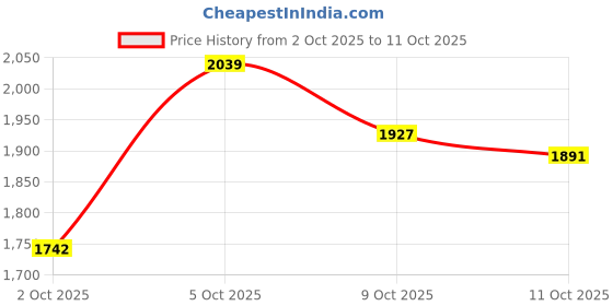 flipkart.com adidas FAUXX RUN W Walking Shoes For Women adidas Price History Graph from 2 Oct 2025 to 11 Oct 2025