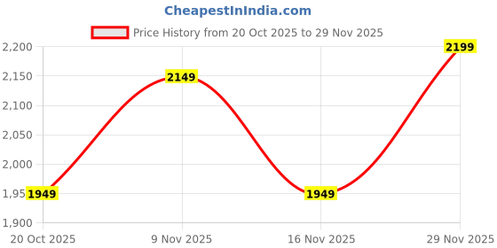 flipkart.com adidas Flair-Run Running Shoes For Men adidas Price History Graph from 20 Oct 2025 to 29 Nov 2025