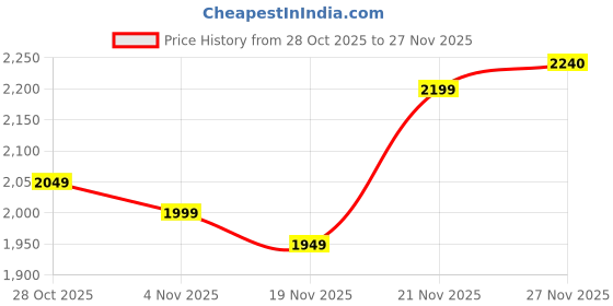 flipkart.com adidas Flair-Run Running Shoes For Men adidas Price History Graph from 28 Oct 2025 to 27 Nov 2025