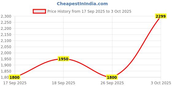flipkart.com adidas Flair-Tonic Running Shoes For Men adidas Price History Graph from 17 Sep 2025 to 3 Oct 2025