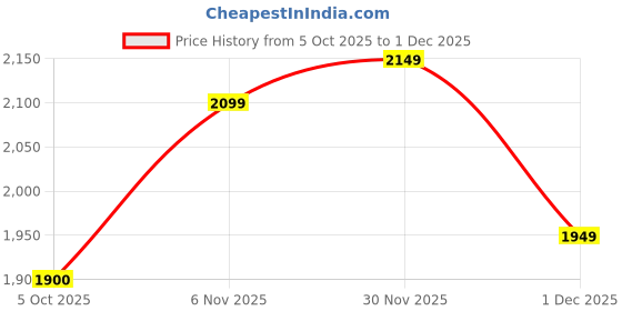 flipkart.com adidas Flair-Tonic Running Shoes For Men adidas Price History Graph from 5 Oct 2025 to 1 Dec 2025