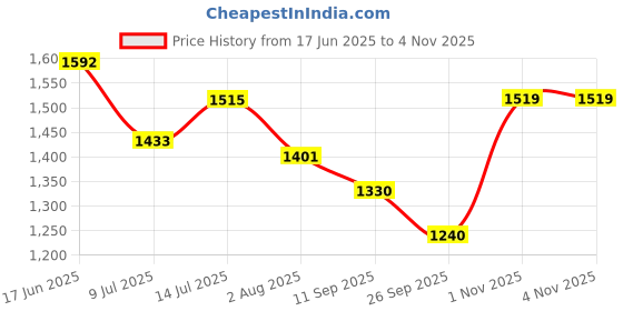 flipkart.com adidas Fleecewalk M Walking Shoes For Men adidas Price History Graph from 17 Jun 2025 to 2 Nov 2025
