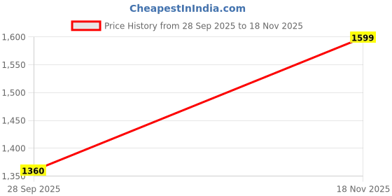 flipkart.com adidas Flexpace M Walking Shoes For Men adidas Price History Graph from 28 Sep 2025 to 18 Nov 2025